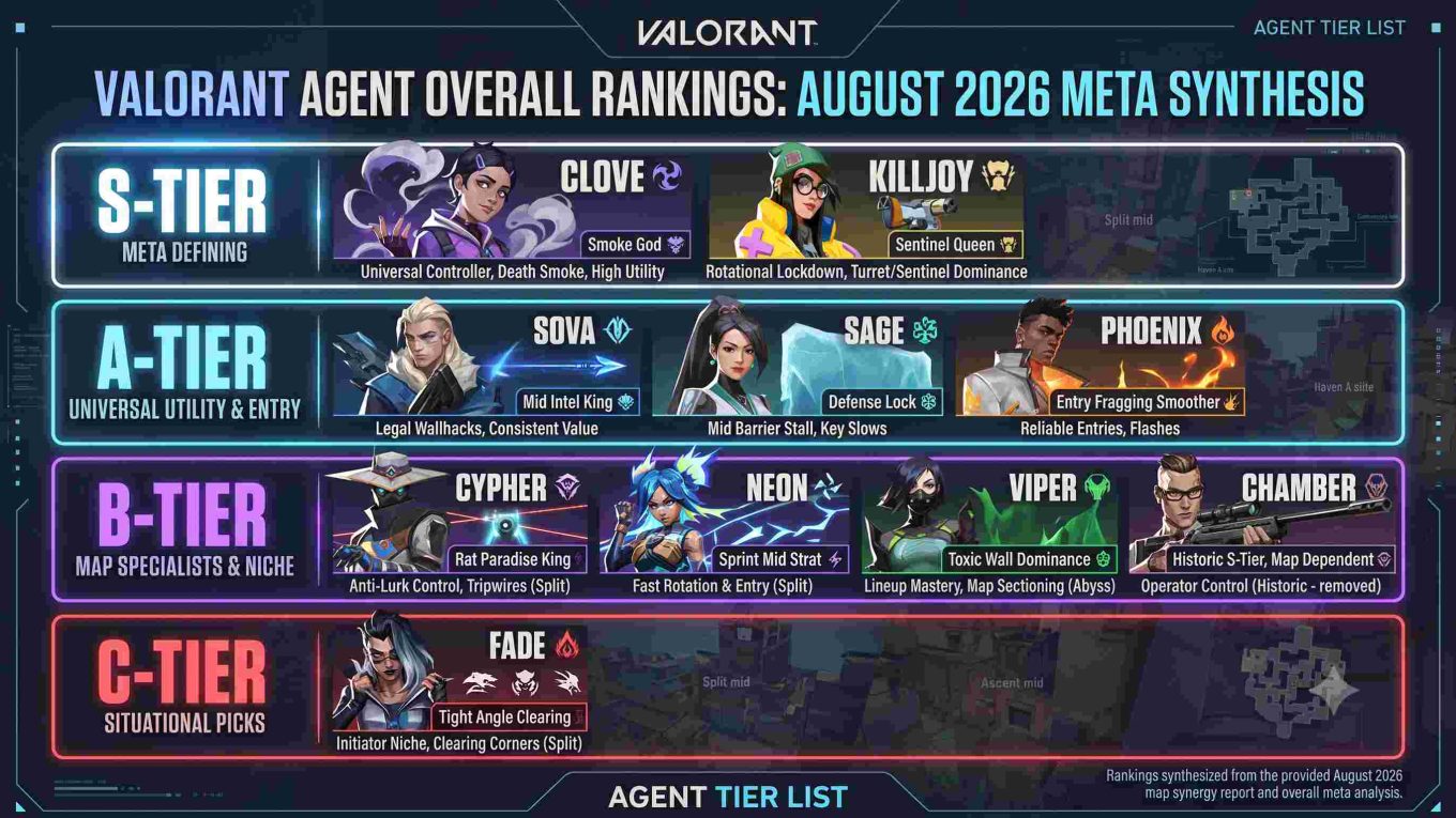 Best Agents in Valorant 2026